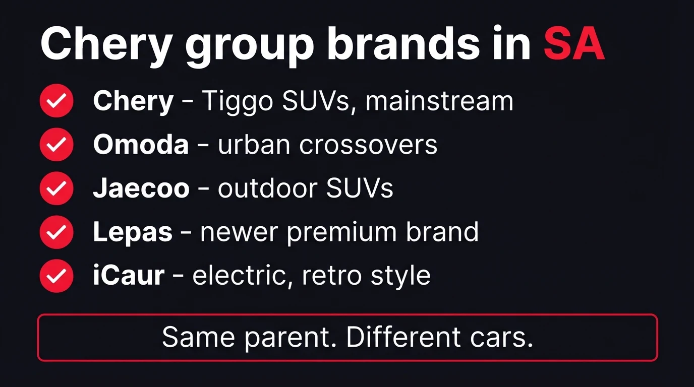 Checklist graphic of Chery group brands in South Africa: Chery for Tiggo SUVs, Omoda for urban crossovers, Jaecoo for outdoor SUVs, Lepas as the newer premium brand, iCaur for electric retro-style cars