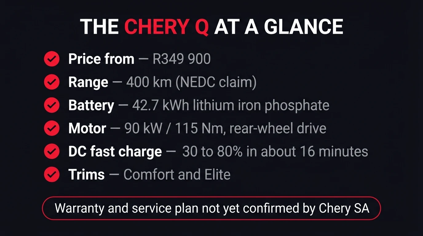 Chery Q at a glance: price from R349 900, 400 km NEDC claimed range, 42.7 kWh lithium iron phosphate battery, 90 kW and 115 Nm rear-wheel-drive motor, DC fast charge 30 to 80 percent in about 16 minutes, Comfort and Elite trims, warranty and service plan not yet confirmed by Chery SA