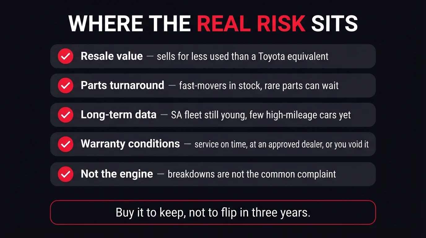 Dark checklist graphic titled Where the Real Risk Sits — five rows: resale value sells for less used than a Toyota equivalent; parts turnaround fast-movers in stock but rare parts can wait; long-term data the SA fleet is still young; warranty conditions must service on time at an approved dealer or you void it; and not the engine, because breakdowns are not the common complaint