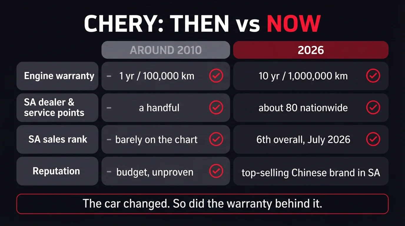 Comparison graphic titled Chery: Then vs Now — around 2010 versus 2026 across engine warranty (1 year/100 000 km versus 10 years/1 000 000 km), South African dealer and service points (a handful versus about 80 nationwide), sales rank (barely on the chart versus 6th overall in July 2026) and reputation (budget and unproven versus top-selling Chinese brand in SA)