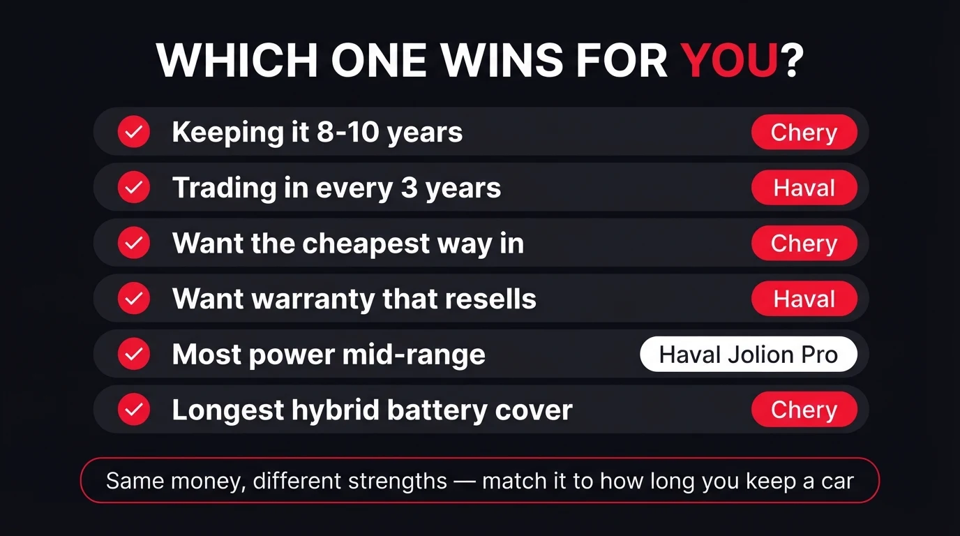 Dark checklist graphic titled Which one wins for you — six rows: keeping it 8 to 10 years, Chery; trading in every 3 years, Haval; want the cheapest way in, Chery; want warranty that resells, Haval; most power mid-range, Haval Jolion Pro; longest hybrid battery cover, Chery; with a summary line reading same money, different strengths, match it to how long you keep a car