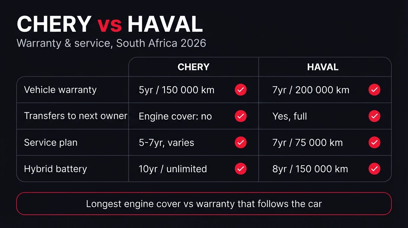 Dark comparison graphic titled Chery vs Haval, Warranty and service, South Africa 2026 — four rows: vehicle warranty 5 years/150 000 km versus 7 years/200 000 km; transfers to next owner, engine cover no versus yes full; service plan 5 to 7 years varies versus 7 years/75 000 km; hybrid battery 10 years/unlimited versus 8 years/150 000 km; with a summary line reading longest engine cover versus warranty that follows the car