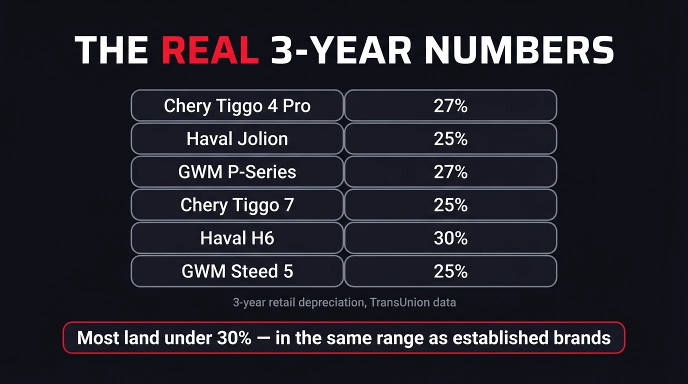 Dark comparison graphic titled The Real 3-Year Numbers, listing three-year retail depreciation from TransUnion data: Chery Tiggo 4 Pro 27%, Haval Jolion 25%, GWM P-Series 27%, Chery Tiggo 7 25%, Haval H6 30%, GWM Steed 5 25%, with a summary banner reading most land under 30%, in the same range as established brands
