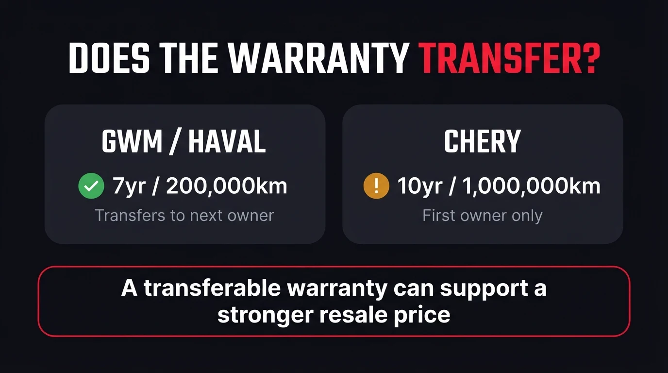 Dark comparison graphic titled Does the Warranty Transfer, comparing GWM and Haval's 7-year, 200,000 kilometre warranty that transfers to the next owner against Chery's 10-year, 1,000,000 kilometre engine warranty that is first owner only, with a summary banner reading a transferable warranty can support a stronger resale price