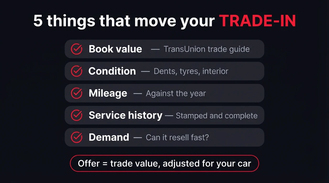 Dark infographic titled 5 things that move your trade-in, listing book value from the TransUnion trade guide, condition covering dents, tyres and interior, mileage against the year, a stamped and complete service history, and demand meaning can it resell fast, with the banner offer equals trade value adjusted for your car