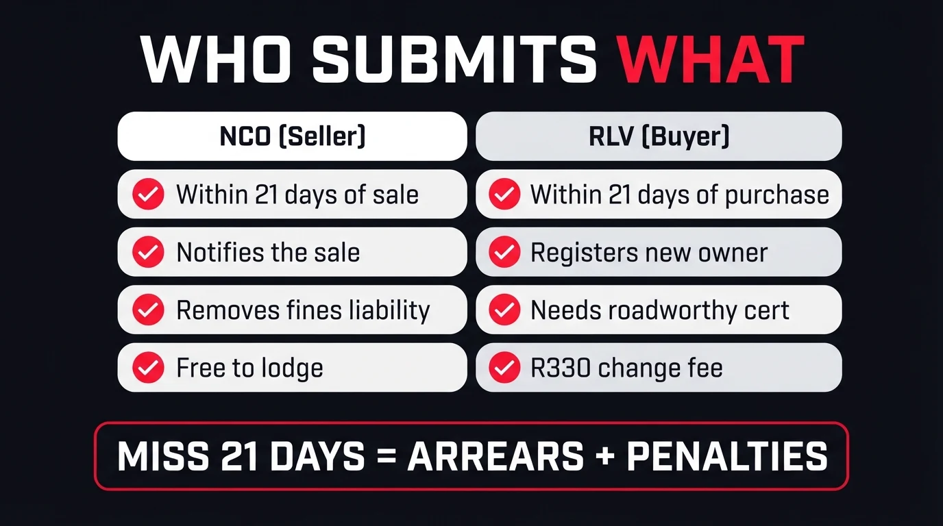 Comparison graphic showing who submits the NCO form (the seller, within 21 days of sale) versus who submits the RLV form (the buyer, within 21 days of purchase), the R330 change-of-ownership fee, and a warning that missing 21 days means arrears and penalties