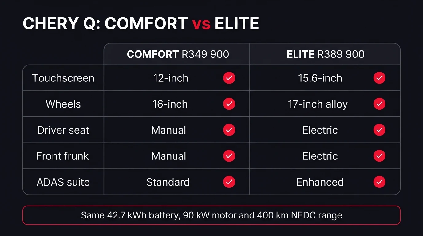 Dark comparison graphic titled Chery Q, Comfort versus Elite — Comfort R349 900 against Elite R389 900 across five rows: touchscreen 12-inch versus 15.6-inch; wheels 16-inch versus 17-inch alloy; driver seat manual versus electric; front frunk manual versus electric; ADAS suite standard versus enhanced; with a banner noting both share the same 42.7 kWh battery, 90 kW motor and 400 km NEDC range