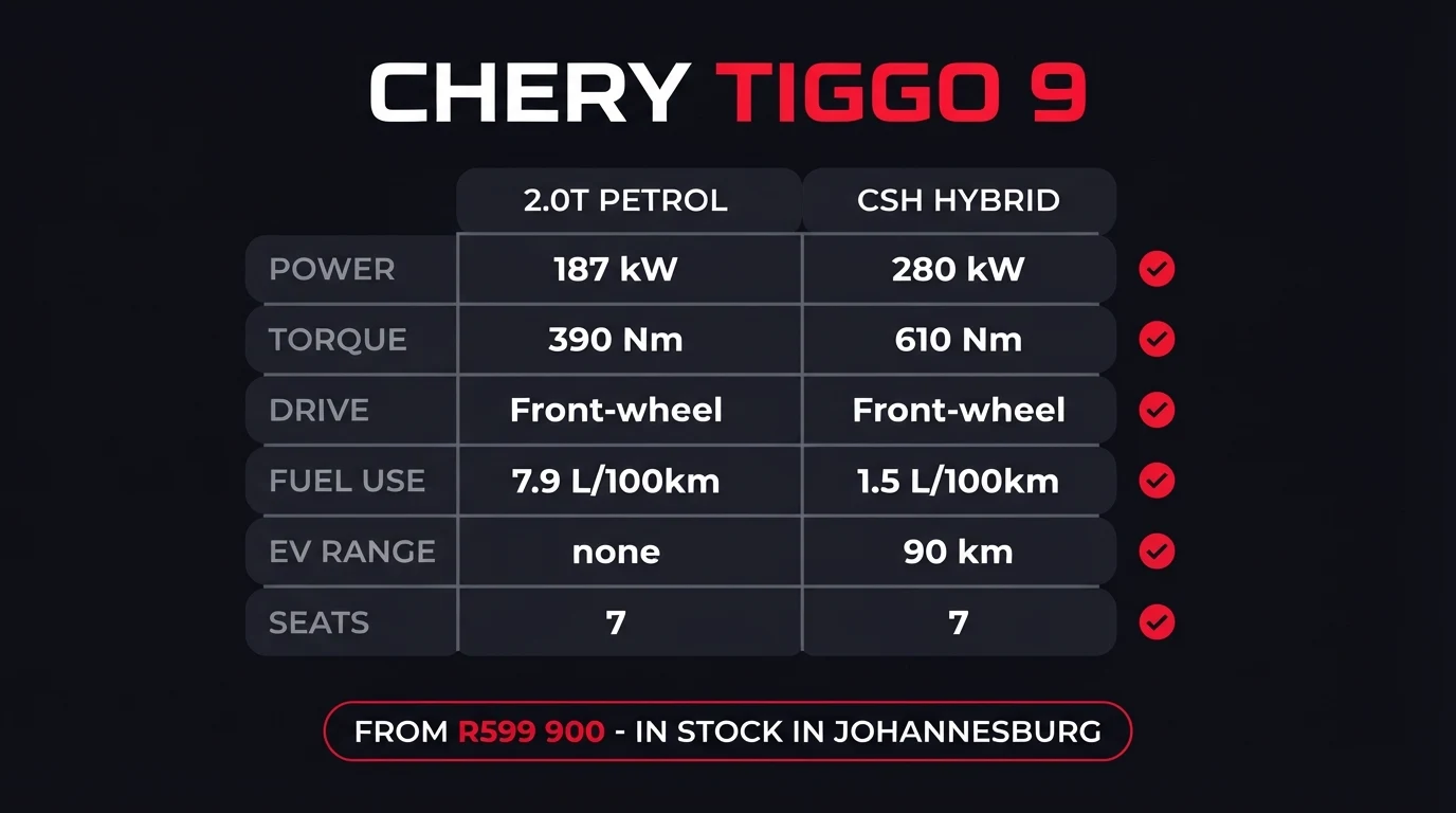 Chery Tiggo 9 comparison card: 2.0T petrol makes 187 kW and 390 Nm with 7.9 L per 100km and seven seats; CSH hybrid makes 280 kW and 610 Nm with 1.5 L per 100km and a 90 km electric range; both front-wheel drive; from R599 900 in stock in Johannesburg