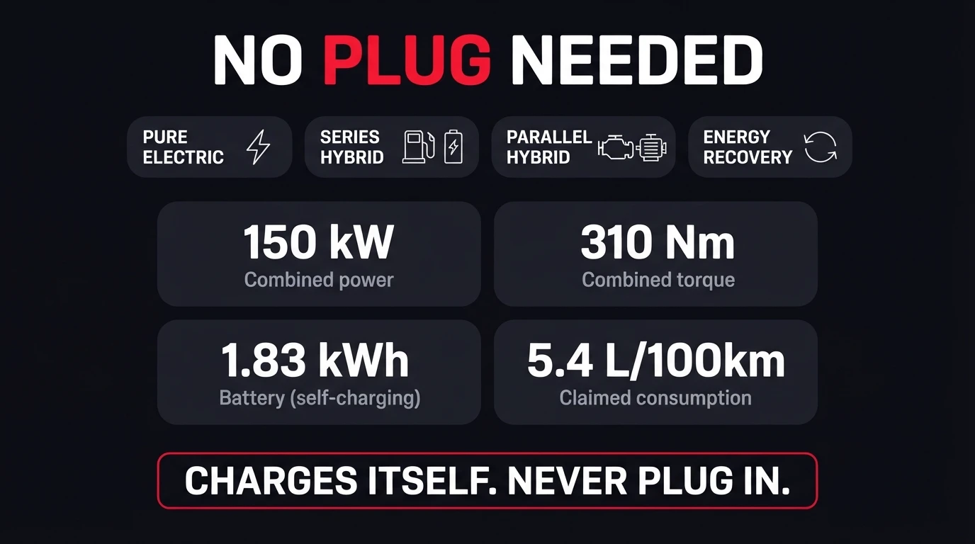 Infographic explaining the Chery Tiggo Cross HEV needs no plug: four automatic driving modes (Pure Electric, Series Hybrid, Parallel Hybrid, Energy Recovery), 150kW combined power, 310Nm combined torque, 1.83kWh self-charging battery, and 5.4 L per 100km claimed consumption